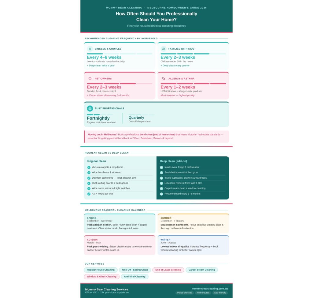 How often should you professionally clean your home — Melbourne cleaning frequency guide by Mommy Bear Cleaning